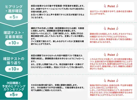 アガルートコーチングの使い方フロー図
