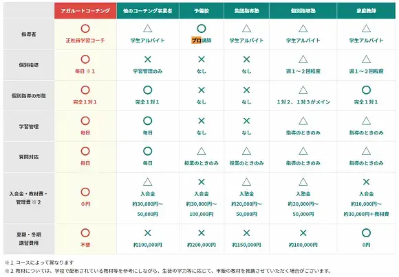 アガルートコーチングの他社比較表
