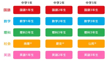 天神中学生版教材の構造イメージ
